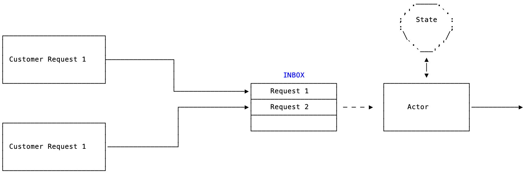 Actor Programming Flow Example