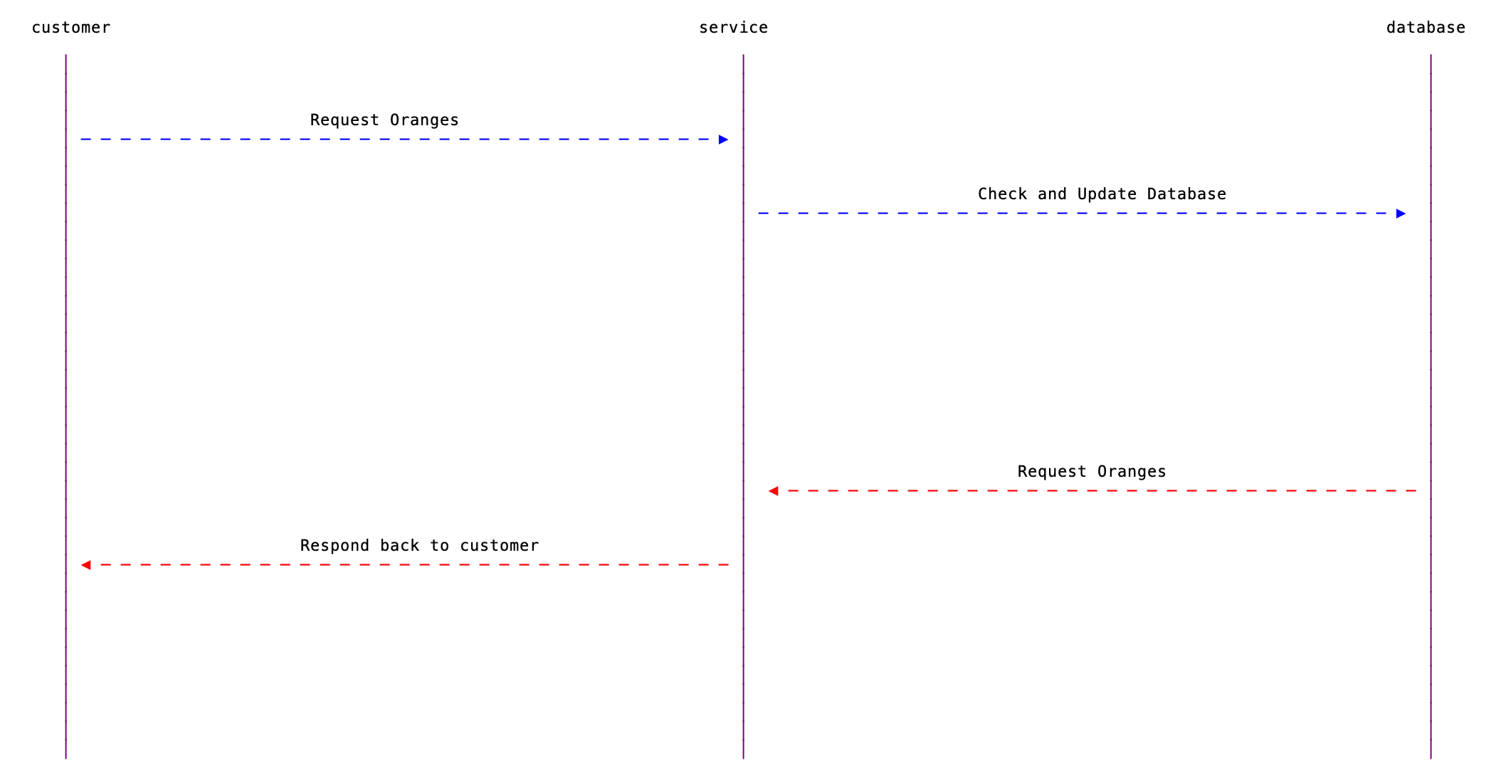 Object Oriented Programming Flow Example